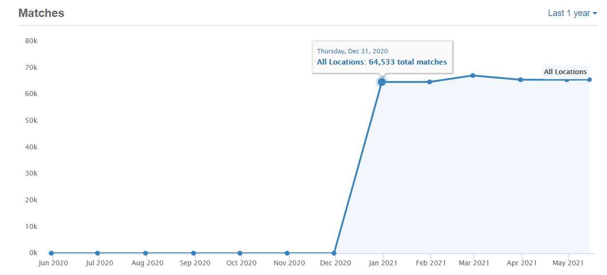 Enterprise Recon Dashboard Match section Matches widget.