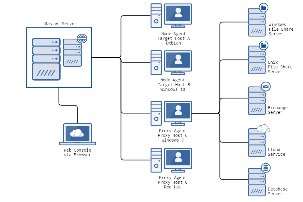 Enterprise Recon 2.2 architecture consisting of Master Server, Node Agents and Targets.