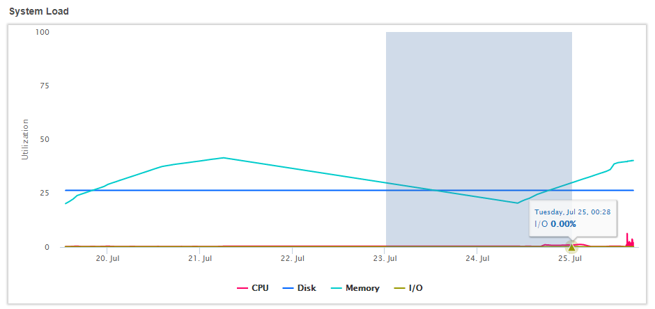 View resource usage statistics for a time period by clicking and dragging across a date range on the System Load Graph.