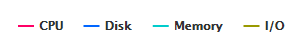 Legend for CPU, Disk, Memory and I/O statistics in the System Load Graph.