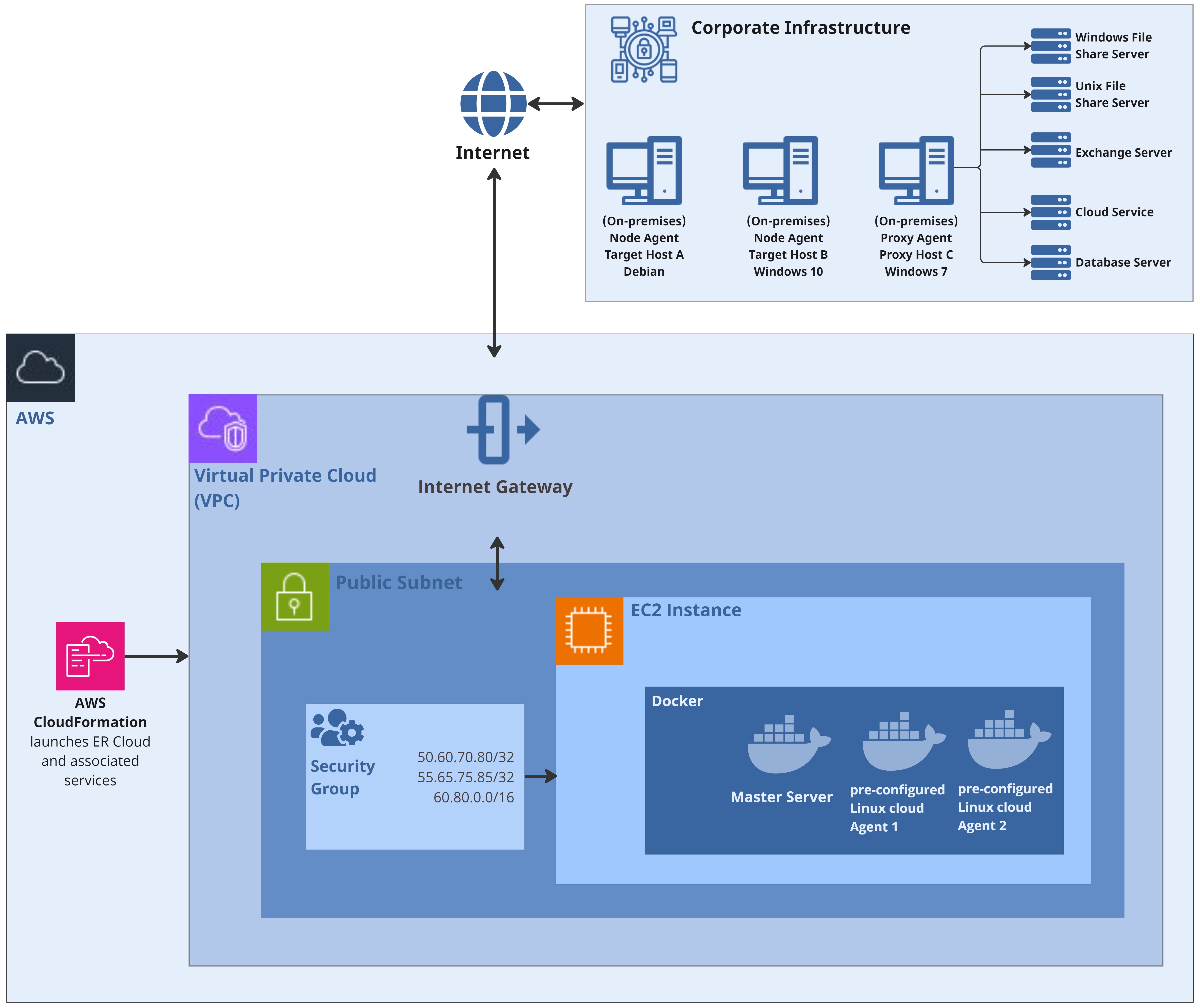 Enterprise Recon Cloud architecture.