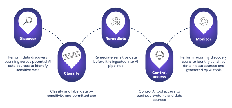 5-steps-data discovery-for-ai