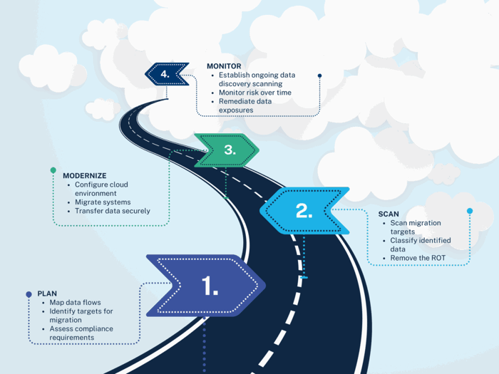four steps to successful cloud migration: plan, scan, modernize, monitor