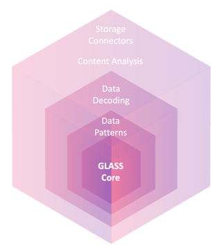 Hexagonal layered diagram illustrating the components of GLASS Technology enabling fast, accurate data discovery