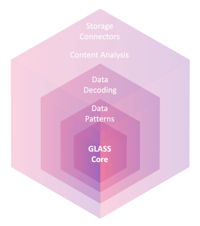 Hexagonal layered diagram illustrating the components of GLASS Technology enabling fast, accurate data discovery