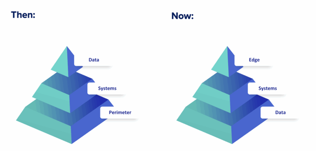 networks then and now perimter-led vs. data-centric cybersecurity