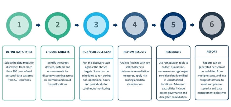 using Enterprise Recon for privacy law compliance