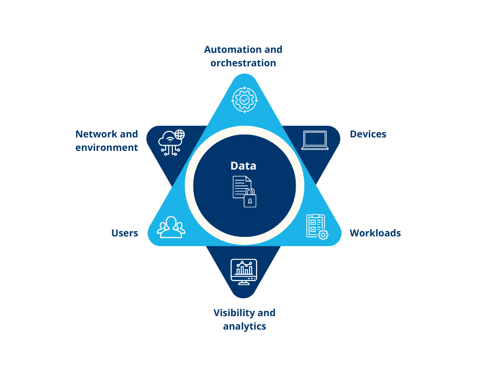 CISA pillars of zero-trust