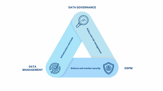 the relationship between data management, data governance and DSPM