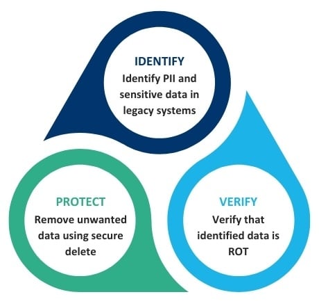 identify-verify-protect for legacy data and ROT data