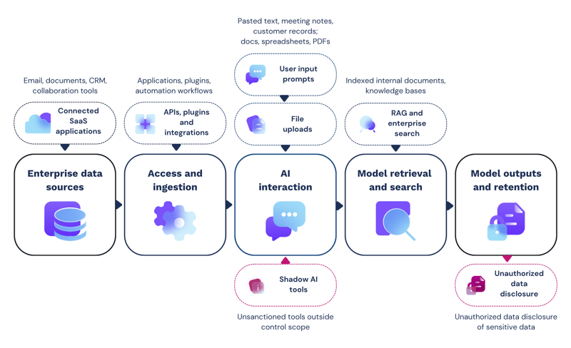 sensitive-data-ai-pipeline