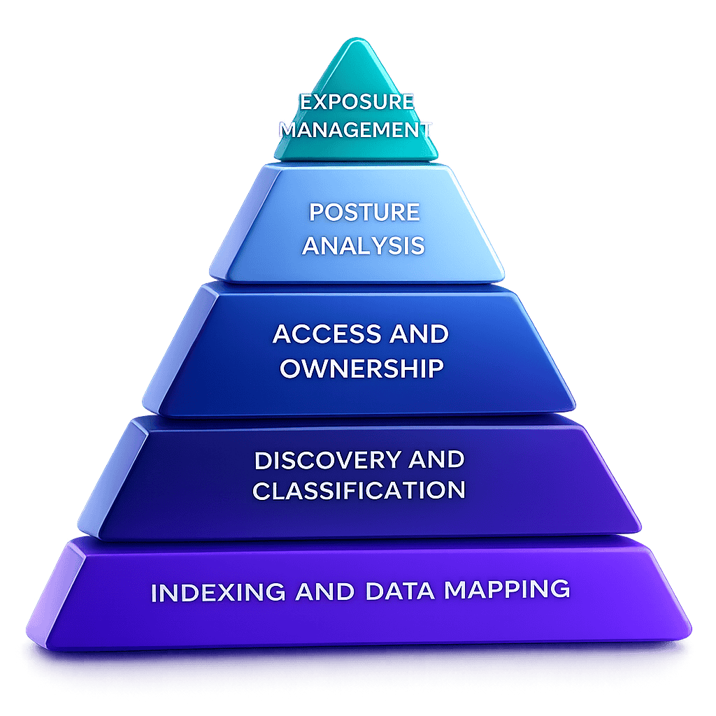 DSPM Hierarchy Pyramid (1)