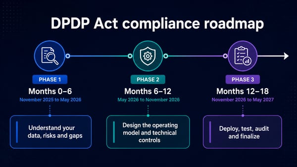 DPDPA compliance timeline