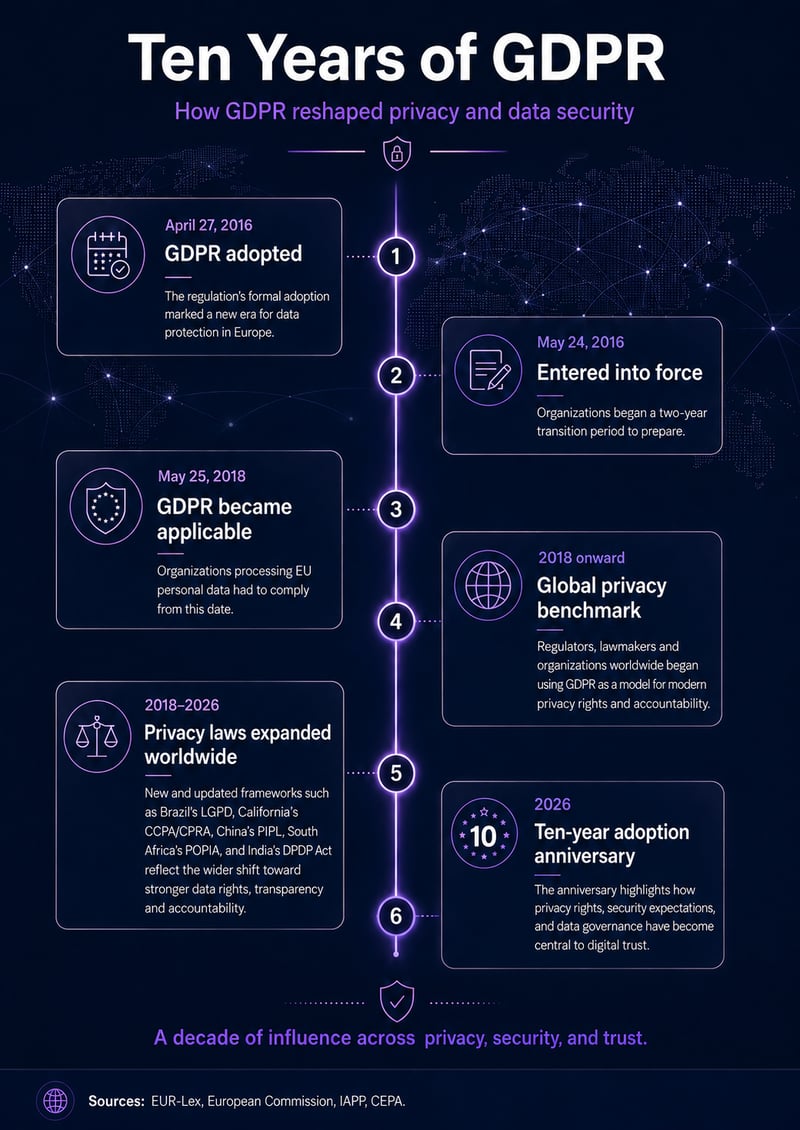 ten-years-gdpr-timeline