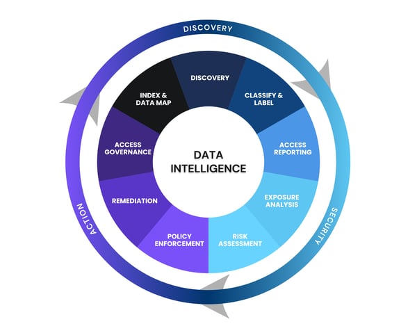 Data intelligence-Action