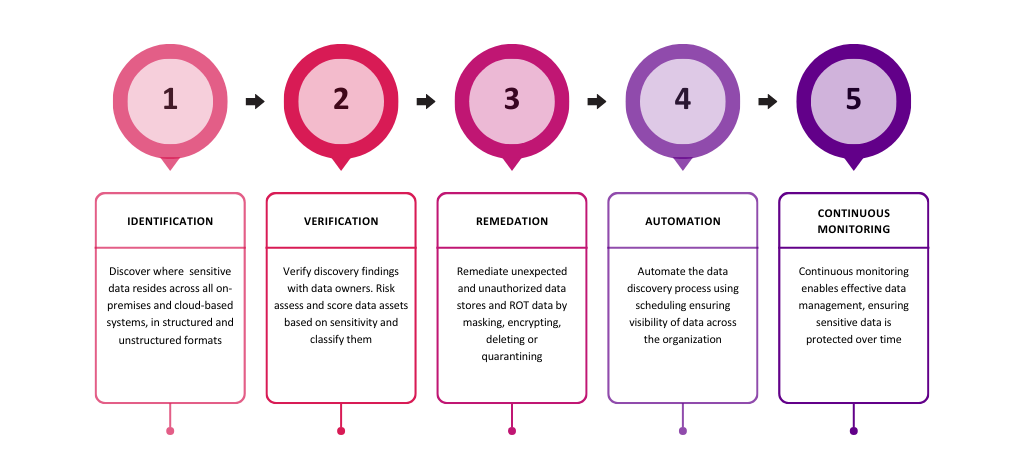 5 steps for integrating data security into digital transformation